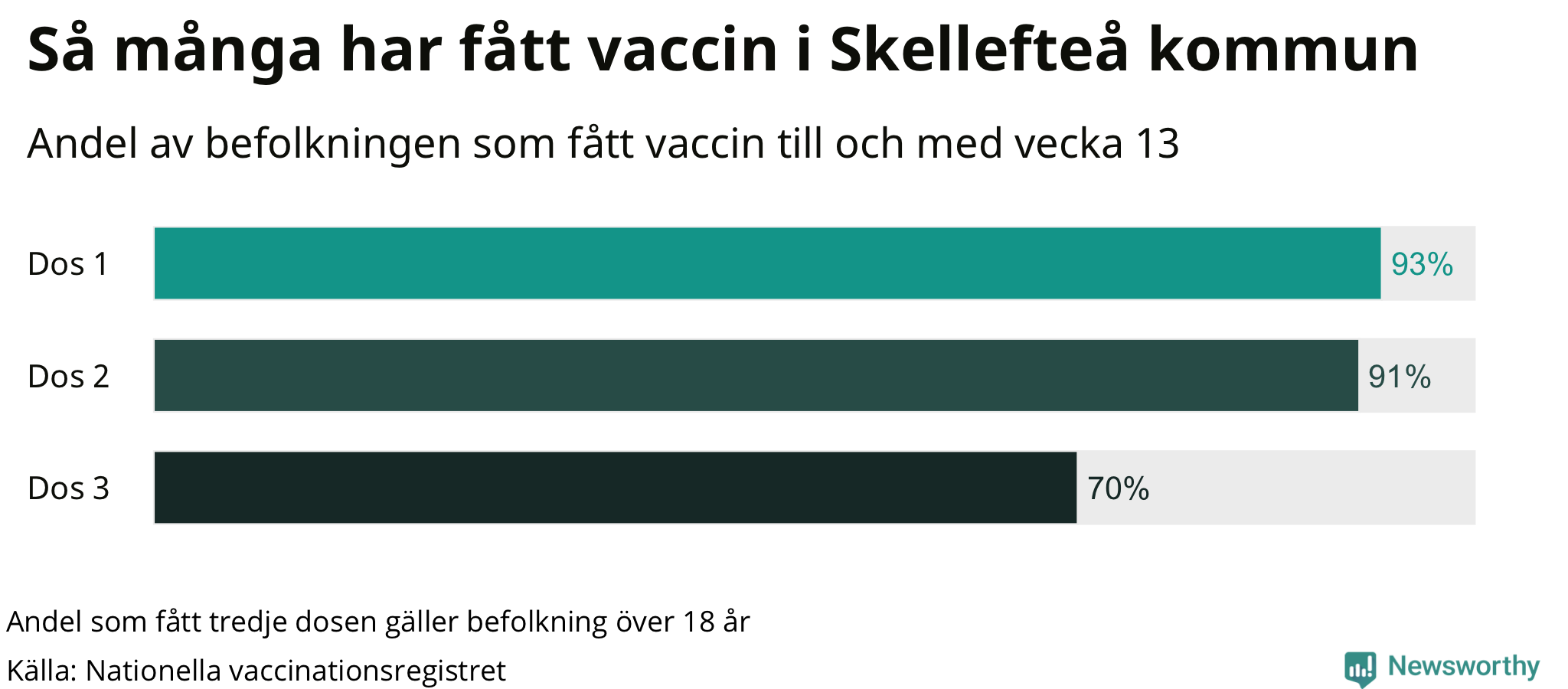 Graf över andel vaccinerade
